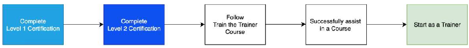 GESEA Fig 10_ How to become a Trainer in GESEA